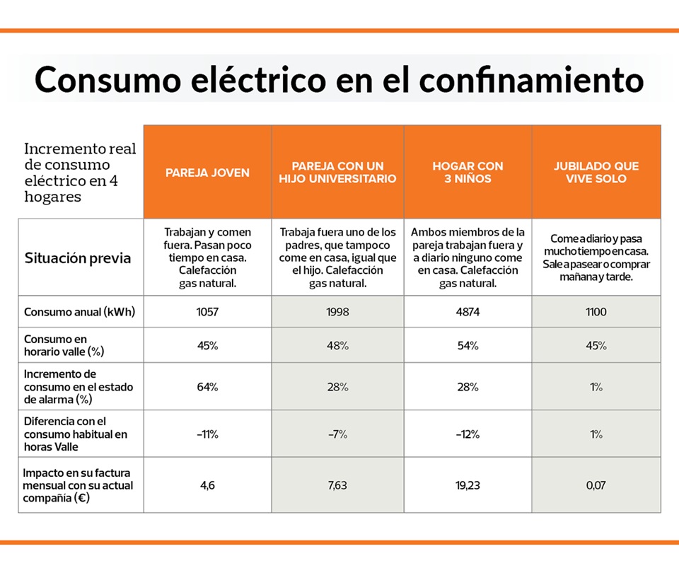 perfiles-aumento-consumo-electrico-confinamiento